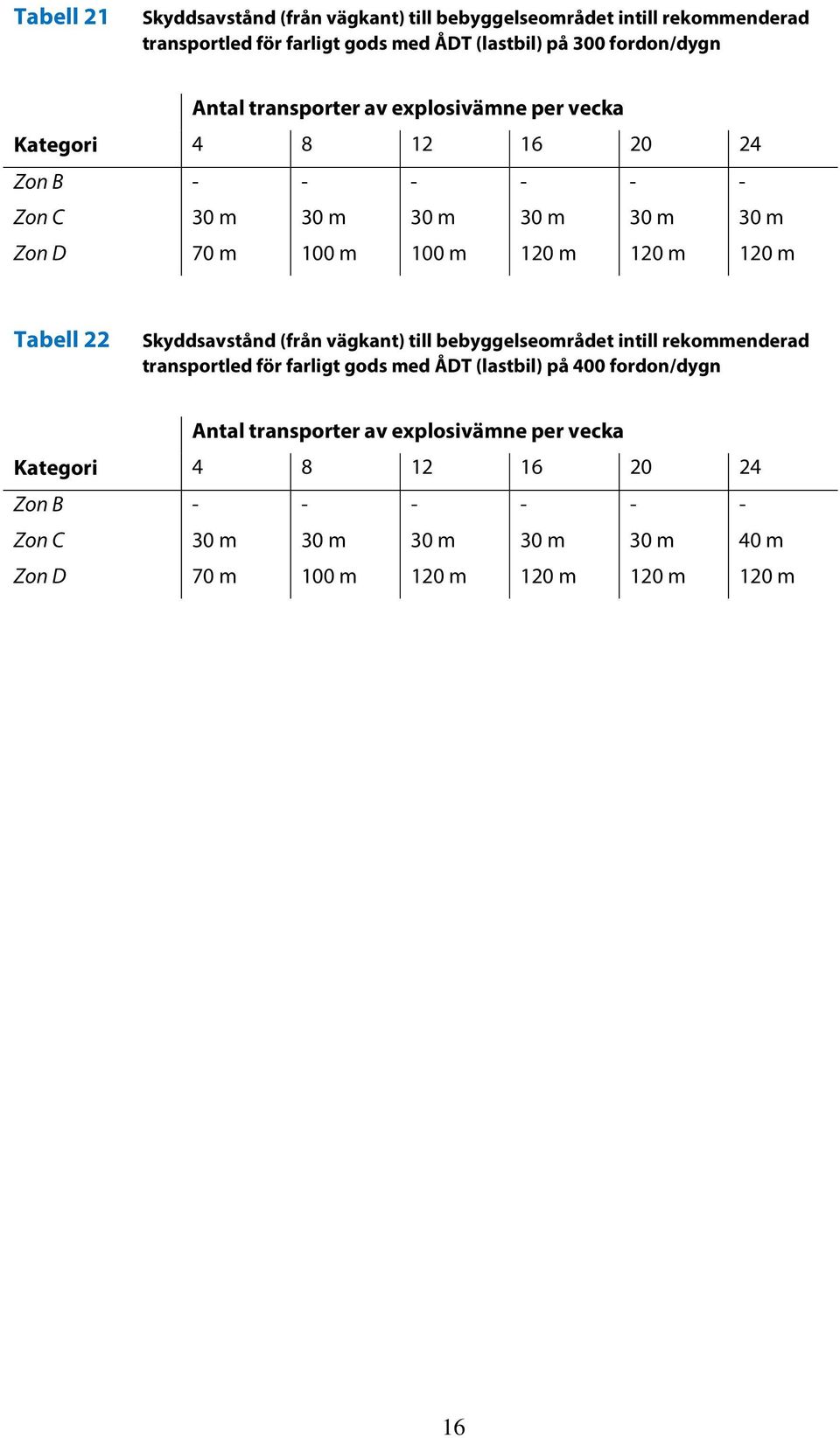 Tabell 22 transportled för farligt gods med ÅDT (lastbil) på 400 fordon/dygn Antal transporter av explosivämne