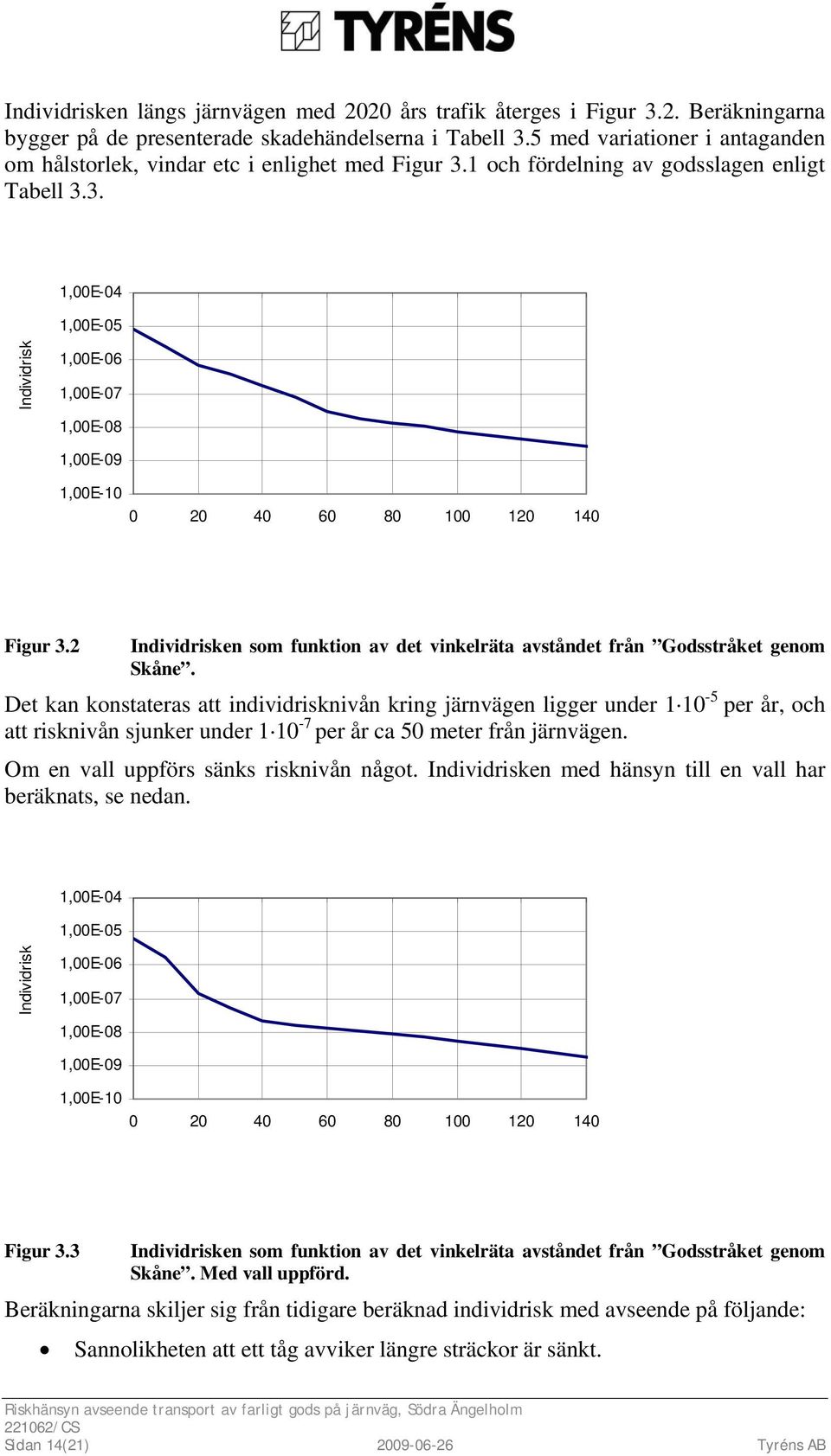 2 Individrisken som funktion av det vinkelräta avståndet från Godsstråket genom Skåne.