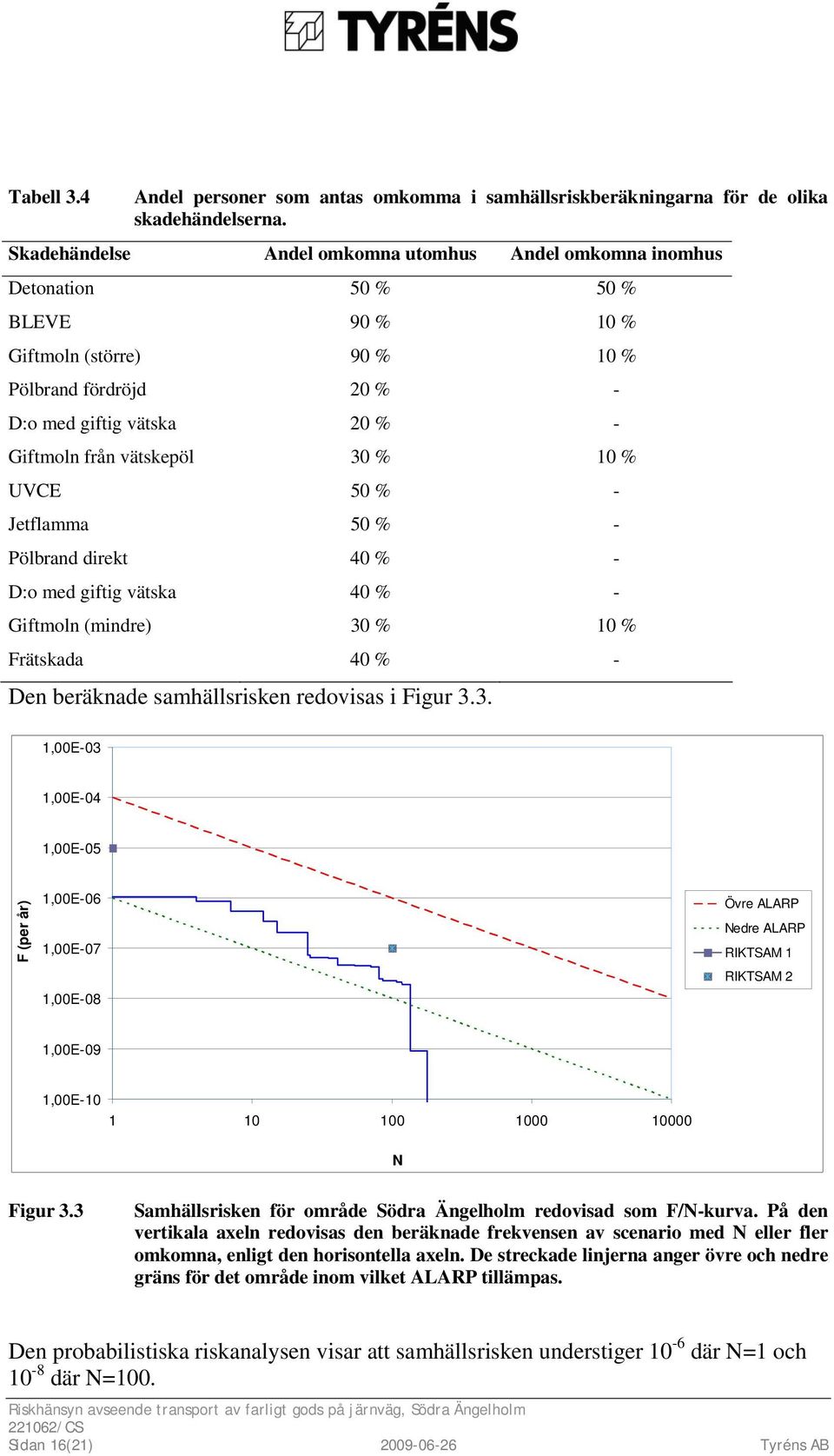 vätskepöl 30 % 10 % UVCE 50 % - Jetflamma 50 % - Pölbrand direkt 40 % - D:o med giftig vätska 40 % - Giftmoln (mindre) 30 % 10 % Frätskada 40 % - Den beräknade samhällsrisken redovisas i Figur 3.3. 1,00E-03 1,00E-04 1,00E-05 F (per år) 1,00E-06 1,00E-07 1,00E-08 Övre ALARP Nedre ALARP RIKTSAM 1 RIKTSAM 2 1,00E-09 1,00E-10 1 10 100 1000 10000 N Figur 3.