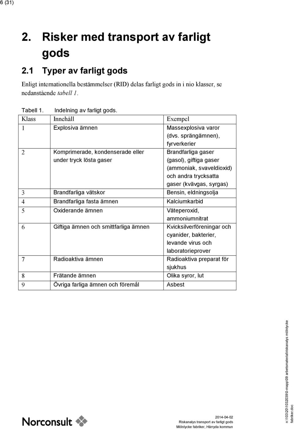 sprängämnen), fyrverkerier 2 Komprimerade, kondenserade eller under tryck lösta gaser Brandfarliga gaser (gasol), giftiga gaser (ammoniak, svaveldioxid) och andra trycksatta gaser (kvävgas, syrgas) 3