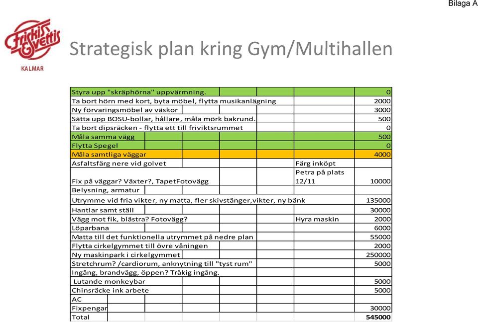 , TapetFotovägg Petra på plats 12/11 10000 Belysning, armatur Utrymme vid fria vikter, ny matta, fler skivstänger,vikter, ny bänk 135000 Hantlar samt ställ 30000 Vägg mot fik, blästra? Fotovägg?