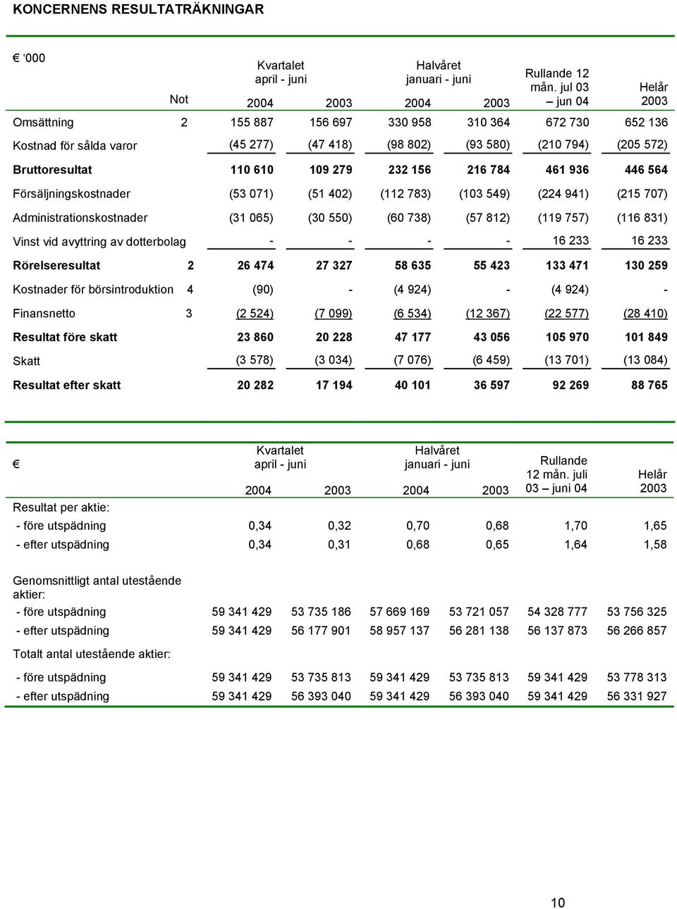 Bruttoresultat 110 610 109 279 232 156 216 784 461 936 446 564 Försäljningskostnader (53 071) (51 402) (112 783) (103 549) (224 941) (215 707) Administrationskostnader (31 065) (30 550) (60 738) (57