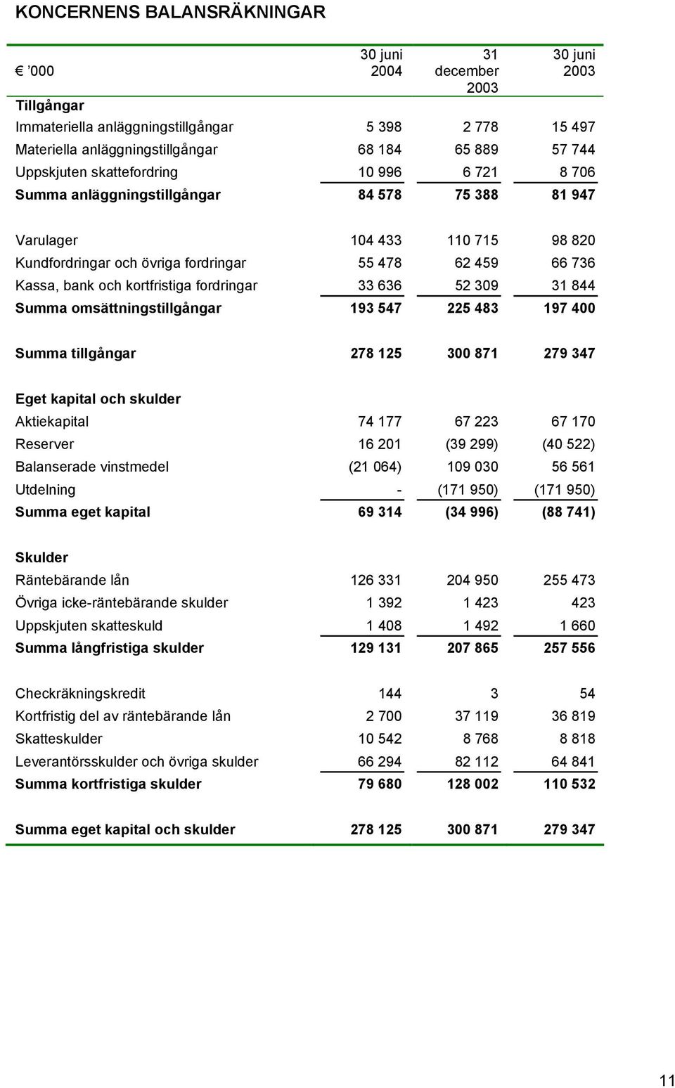 och kortfristiga fordringar 33 636 52 309 31 844 Summa omsättningstillgångar 193 547 225 483 197 400 Summa tillgångar 278 125 300 871 279 347 Eget kapital och skulder Aktiekapital 74 177 67 223 67