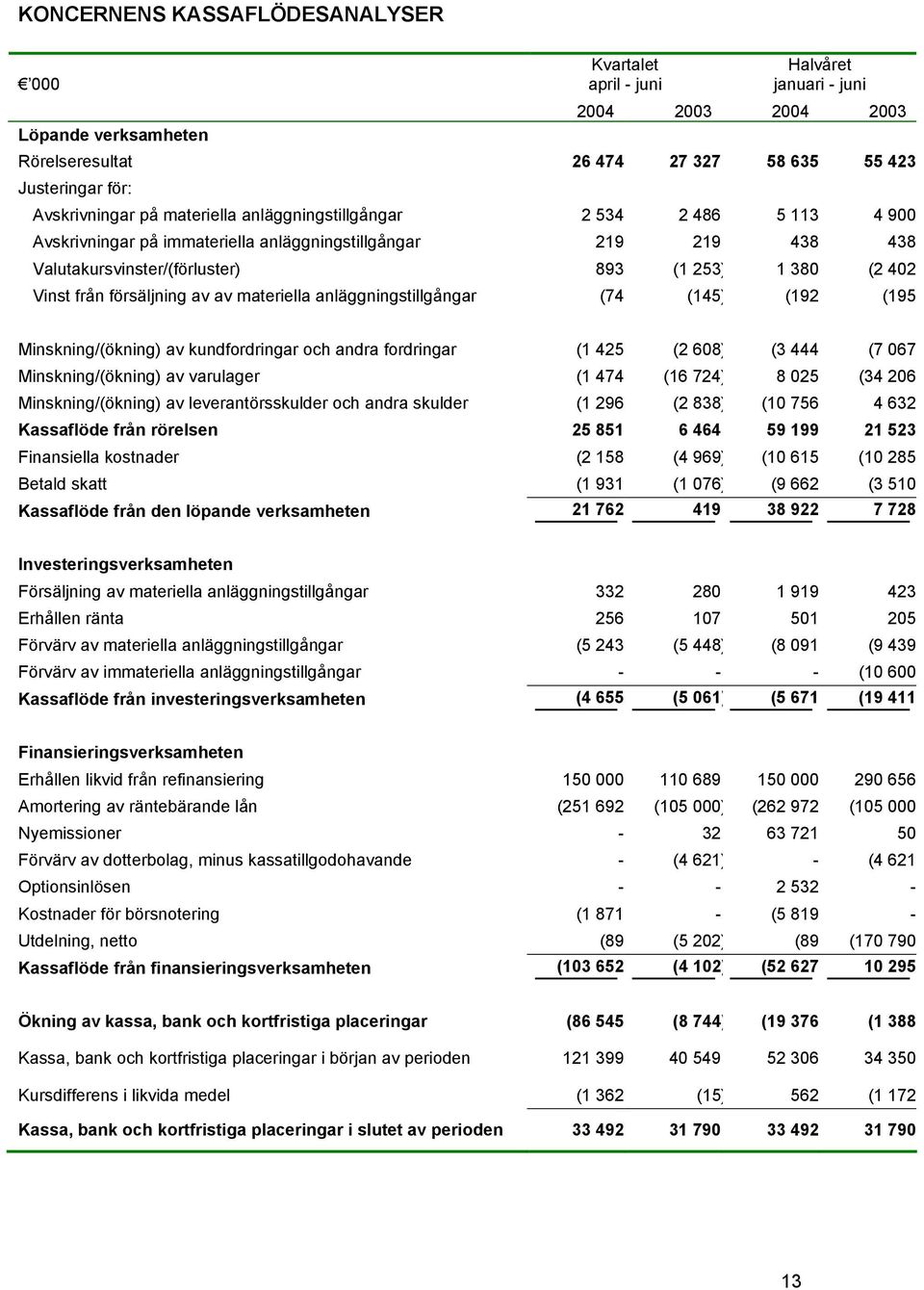 försäljning av av materiella anläggningstillgångar (74 (145) (192 (195 Minskning/(ökning) av kundfordringar och andra fordringar (1 425 (2 608) (3 444 (7 067 Minskning/(ökning) av varulager (1 474