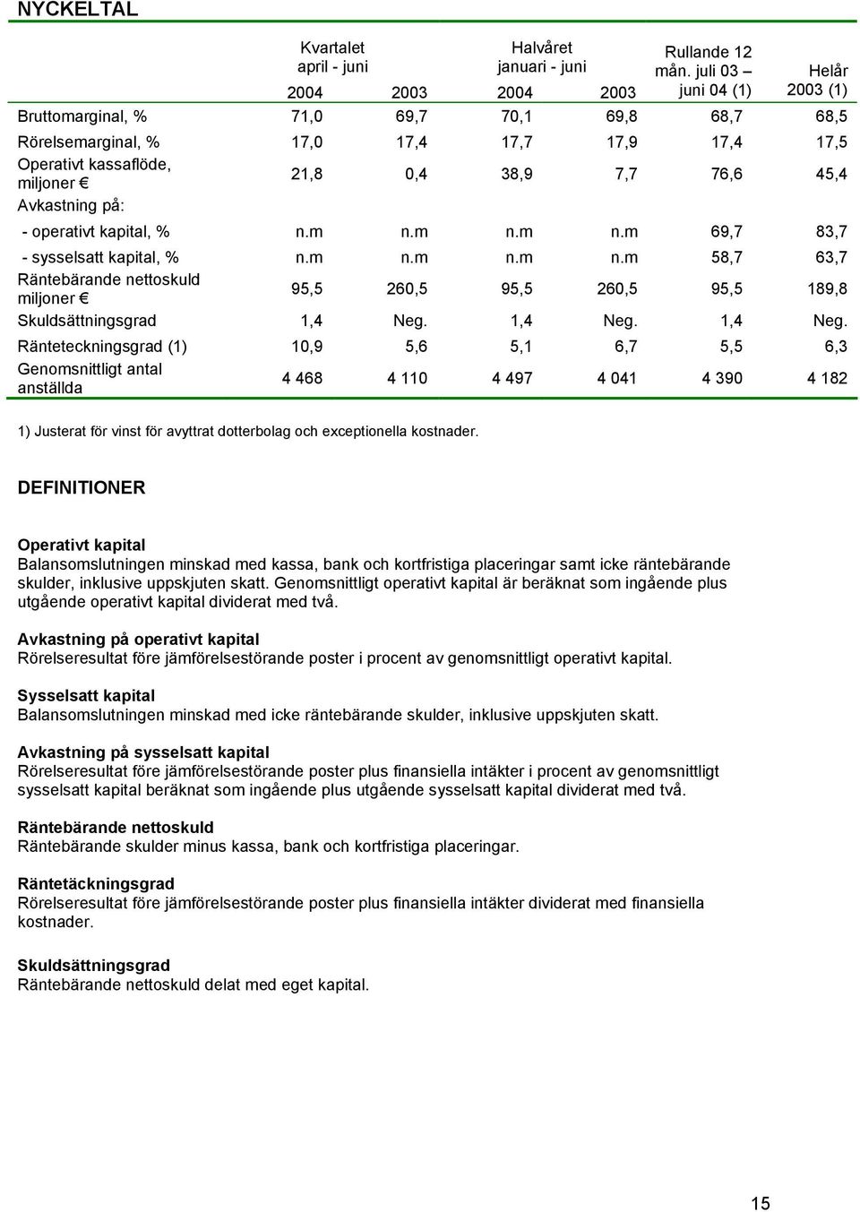 7,7 76,6 45,4 Avkastning på: - operativt kapital, % n.m n.m n.m n.m 69,7 83,7 - sysselsatt kapital, % n.m n.m n.m n.m 58,7 63,7 Räntebärande nettoskuld miljoner 95,5 260,5 95,5 260,5 95,5 189,8 Skuldsättningsgrad 1,4 Neg.