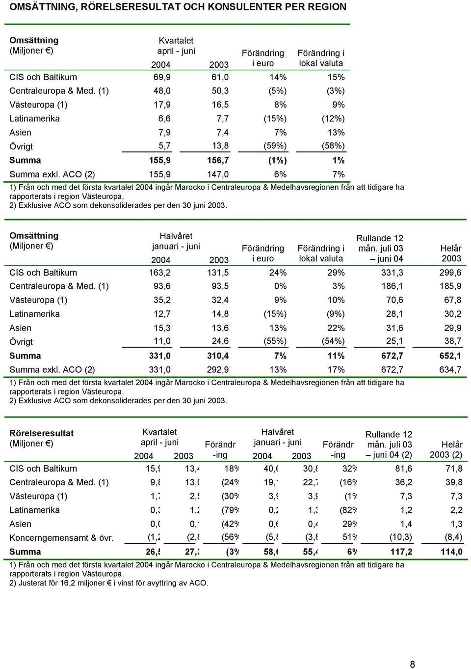 ACO (2) 155,9 147,0 6% 7% 1) Från och med det första kvartalet 2004 ingår Marocko i Centraleuropa & Medelhavsregionen från att tidigare ha rapporterats i region Västeuropa.