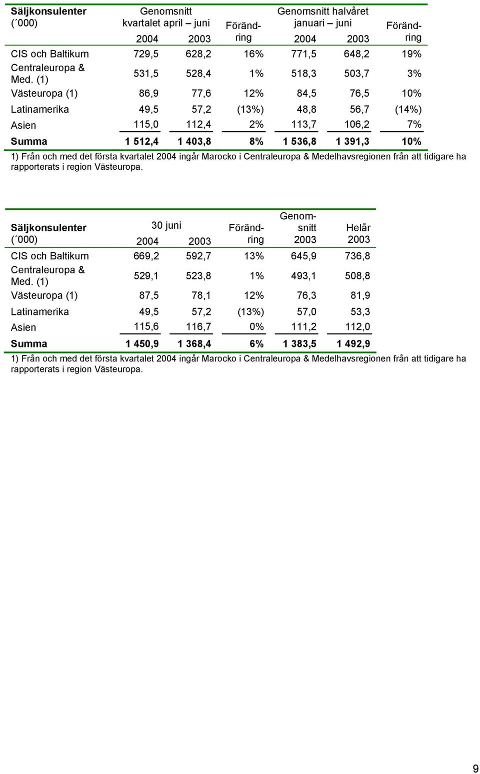 391,3 10% 1) Från och med det första kvartalet 2004 ingår Marocko i Centraleuropa & Medelhavsregionen från att tidigare ha rapporterats i region Västeuropa.