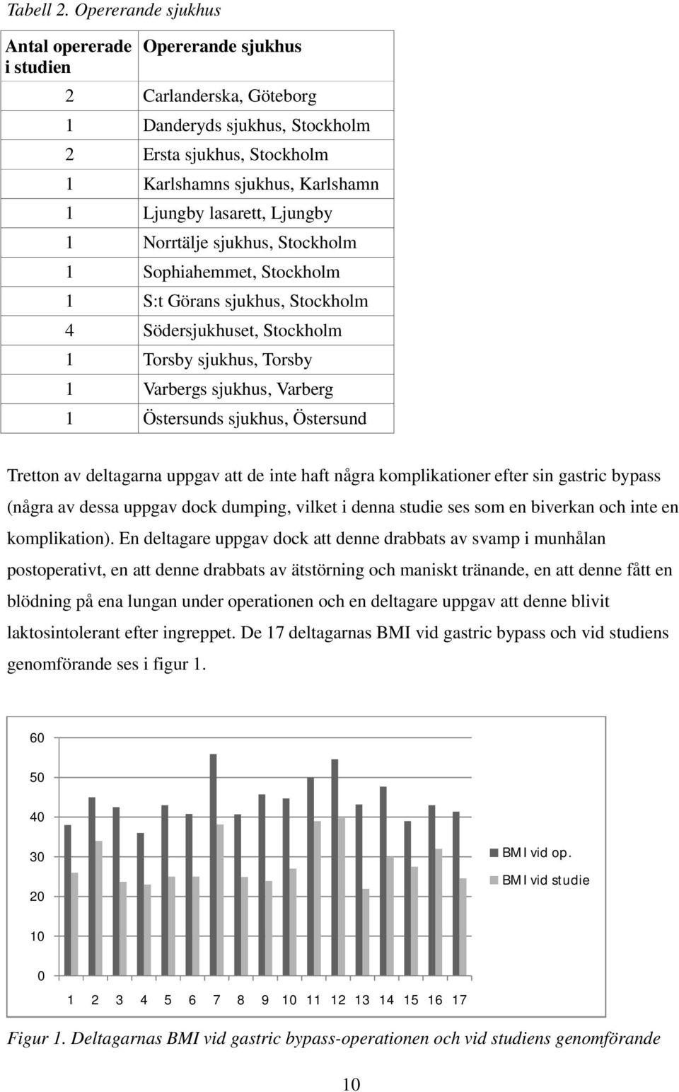 Ljungby 1 Norrtälje sjukhus, Stockholm 1 Sophiahemmet, Stockholm 1 S:t Görans sjukhus, Stockholm 4 Södersjukhuset, Stockholm 1 Torsby sjukhus, Torsby 1 Varbergs sjukhus, Varberg 1 Östersunds sjukhus,