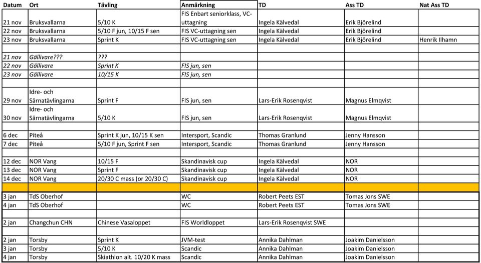 ????? 22 nov Gällivare Sprint K FIS jun, sen 23 nov Gällivare 10/15 K FIS jun, sen 29 nov 30 nov Idre- och Särnatävlingarna Sprint F FIS jun, sen Lars-Erik Rosenqvist Magnus Elmqvist Idre- och