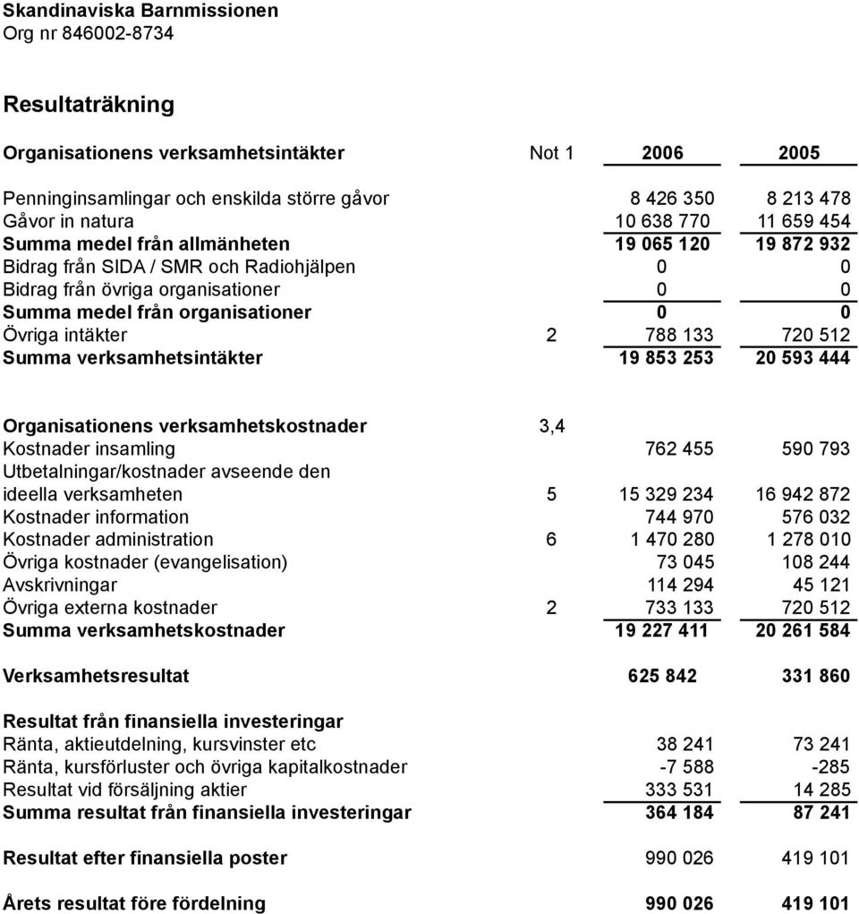 intäkter 2 788 133 720 512 Summa verksamhetsintäkter 19 853 253 20 593 444 Organisationens verksamhetskostnader 3,4 Kostnader insamling 762 455 590 793 Utbetalningar/kostnader avseende den ideella