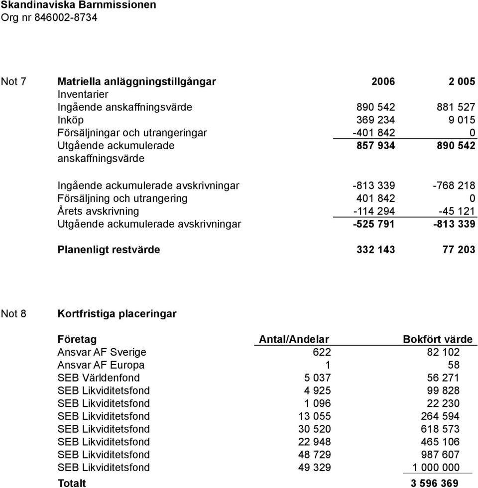 294-45 121 Utgående ackumulerade avskrivningar -525 791-813 339 Planenligt restvärde 332 143 77 203 Not 8 Kortfristiga placeringar Företag Antal/Andelar Bokfört värde Ansvar AF Sverige 622 82 102