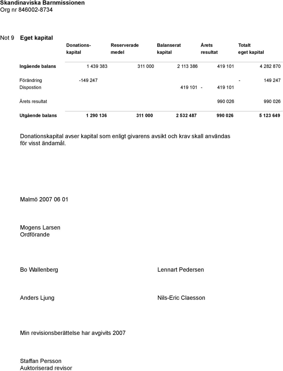 balans 1 290 136 311 000 2 532 487 990 026 5 123 649 Donationskapital avser kapital som enligt givarens avsikt och krav skall användas för visst ändamål.