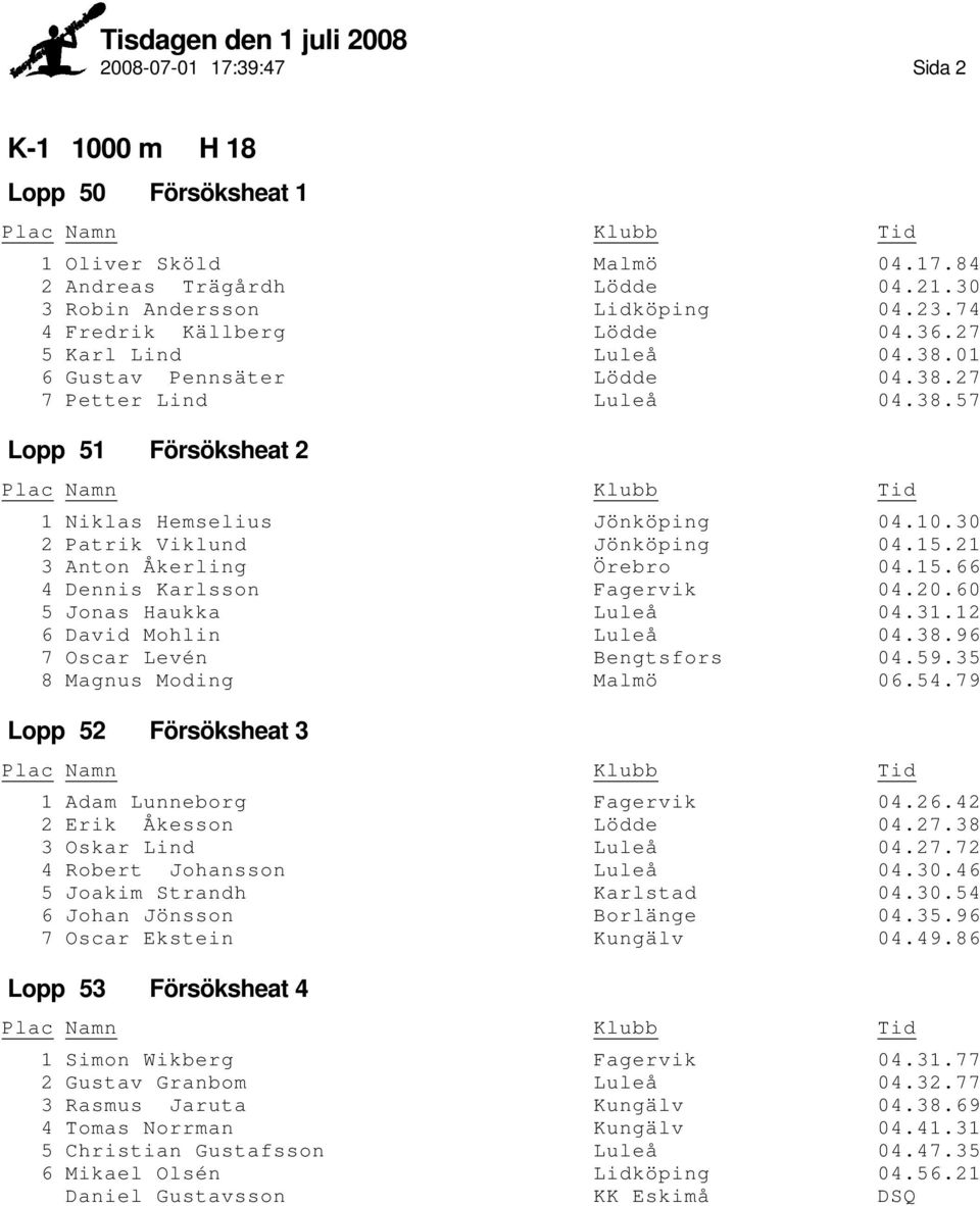 20.60 5 Jonas Haukka Luleå 04.31.12 6 David Mohlin Luleå 04.38.96 7 Oscar Levén Bengtsfors 04.59.35 8 Magnus Moding Malmö 06.54.79 52 1 Adam Lunneborg Fagervik 04.26.42 2 Erik Åkesson Lödde 04.27.