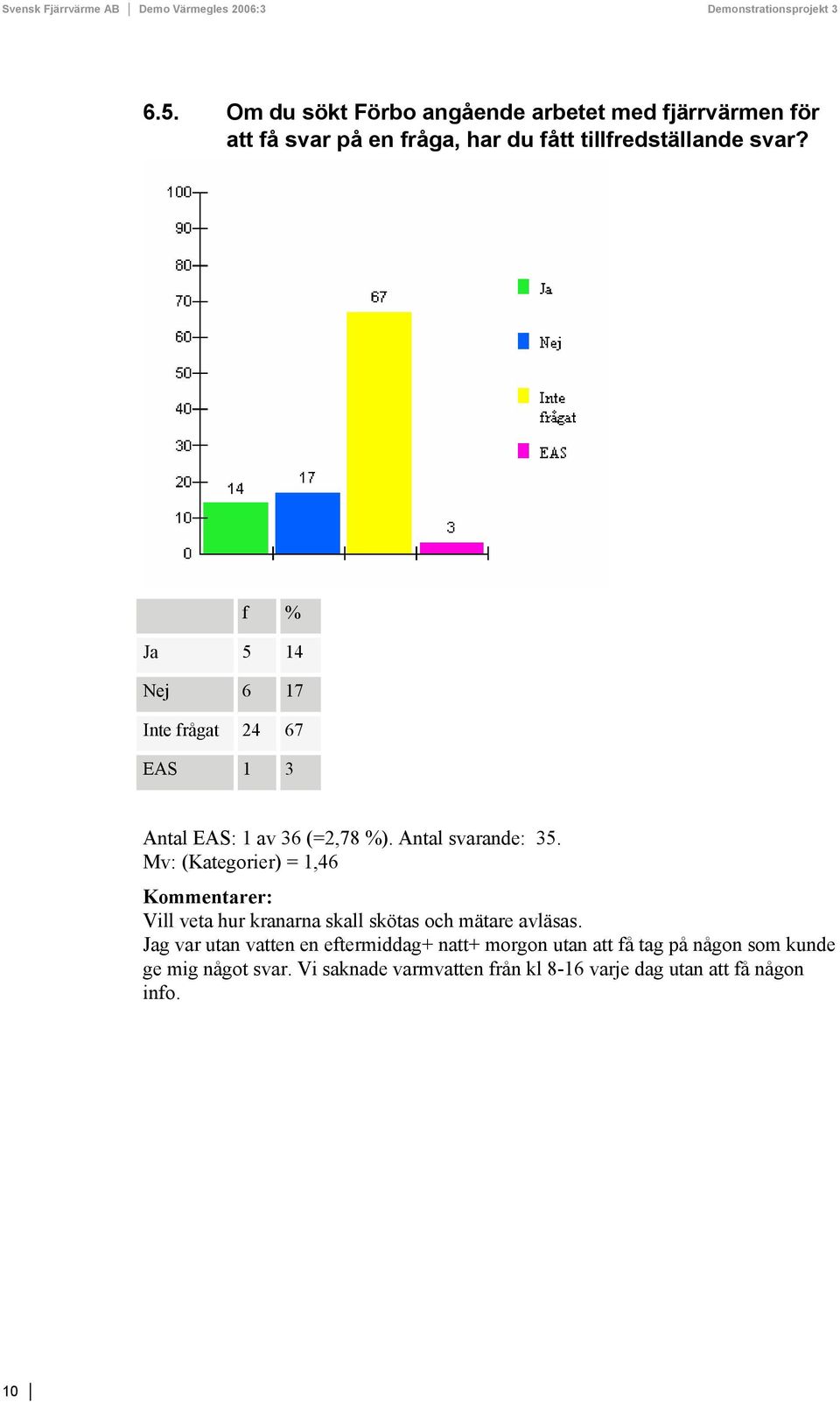 Mv: (Kategorier) = 1,46 Vill veta hur kranarna skall skötas och mätare avläsas.