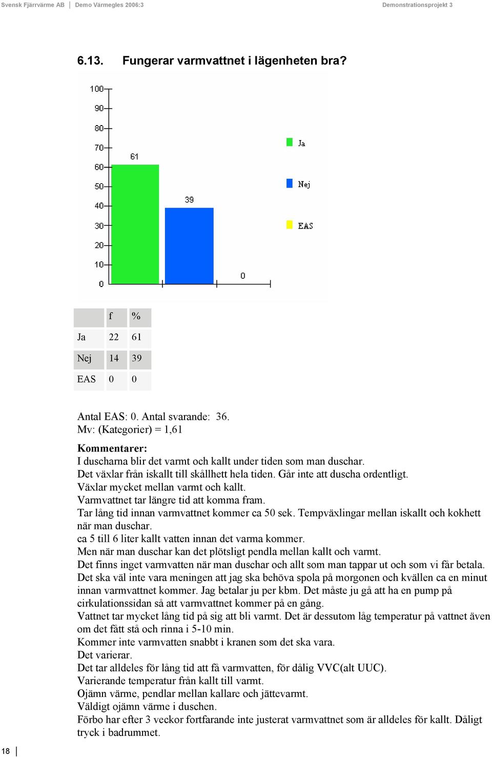 Tar lång tid innan varmvattnet kommer ca 50 sek. Tempväxlingar mellan iskallt och kokhett när man duschar. ca 5 till 6 liter kallt vatten innan det varma kommer.