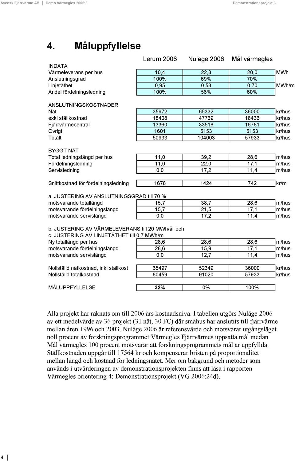 kr/hus BYGGT NÄT Total ledningslängd per hus 11,0 39,2 28,6 m/hus Fördelningsledning 11,0 22,0 17,1 m/hus Servisledning 0,0 17,2 11,4 m/hus Snittkostnad för fördelningsledning 1678 1424 742 kr/m a.