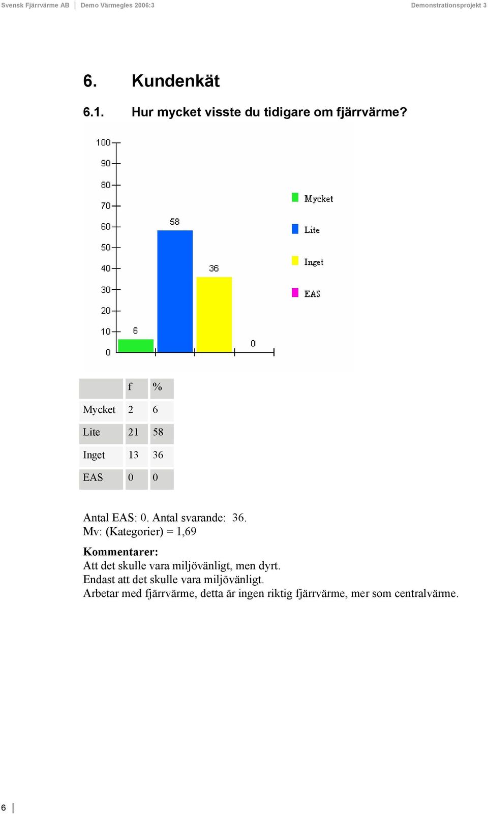 Mv: (Kategorier) = 1,69 Att det skulle vara miljövänligt, men dyrt.