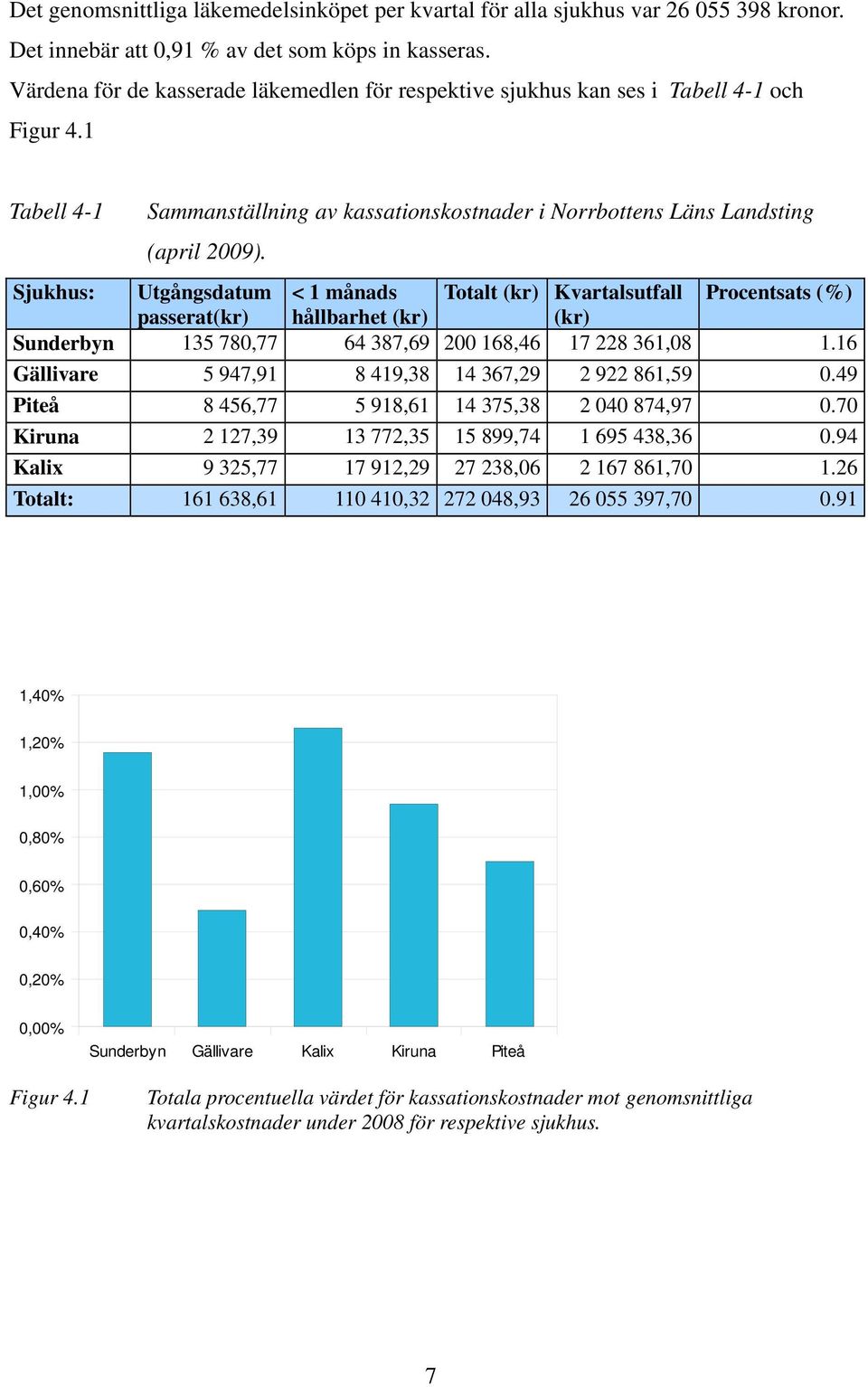 Sjukhus: Utgångsdatum < 1 månads Totalt (kr) Kvartalsutfall Procentsats (%) passerat(kr) hållbarhet (kr) (kr) Sunderbyn 135 780,77 64 387,69 200 168,46 17 228 361,08 1.