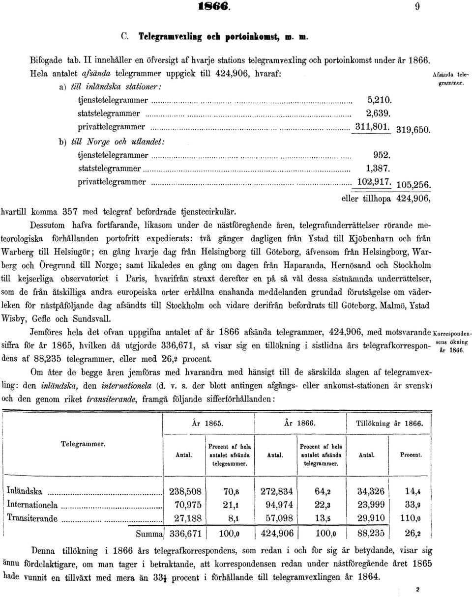 319550 b) till Norge och utlandet: tjenstetelegrammer 952. statstelegrammer 1,387. privattelegrammer 102,917.