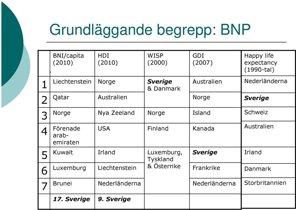 Australien Sverige & Danmark Australien Norge Nederländerna Sverige 3 Norge Nya Zeeland Norge Island Schweiz 4 Förenade