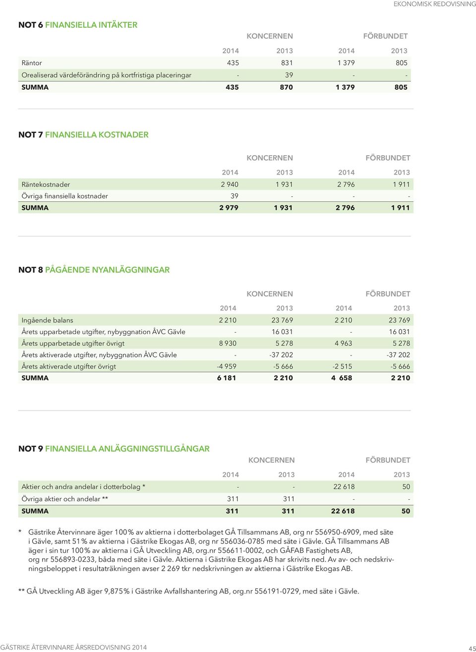 Gävle - 16 031-16 031 Årets upparbetade utgifter övrigt 8 930 5 278 4 963 5 278 Årets aktiverade utgifter, nybyggnation ÅVC Gävle - -37 202 - -37 202 Årets aktiverade utgifter övrigt -4 959-5 666-2