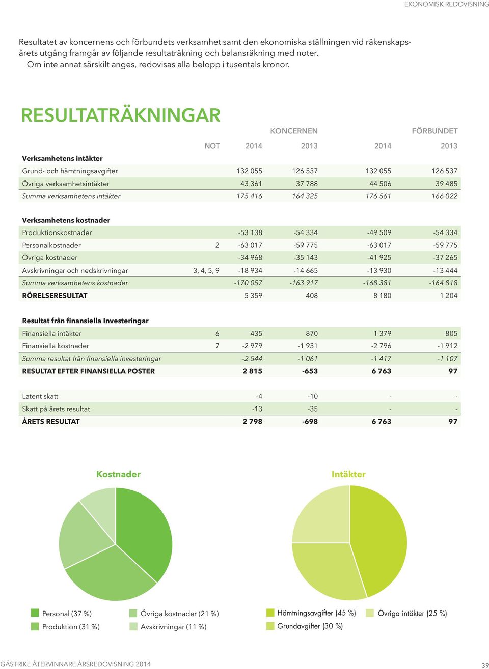 ResultaträkninGar Not Verksamhetens intäkter Grund- och hämtningsavgifter 132 055 126 537 132 055 126 537 Övriga verksamhetsintäkter 43 361 37 788 44 506 39 485 Summa verksamhetens intäkter 175 416