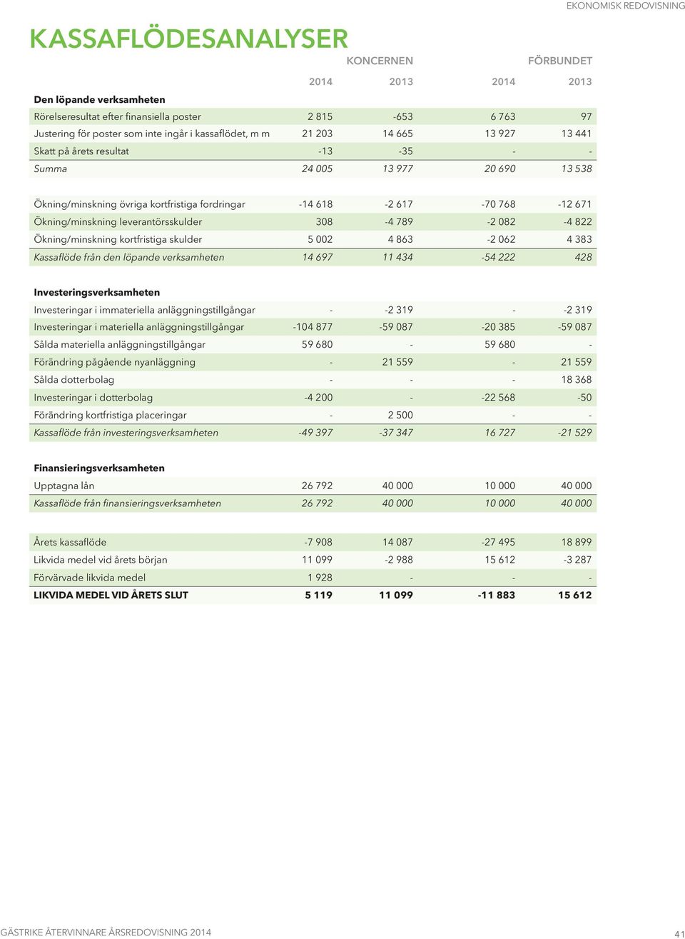 789-2 082-4 822 Ökning/minskning kortfristiga skulder 5 002 4 863-2 062 4 383 Kassaflöde från den löpande verksamheten 14 697 11 434-54 222 428 Investeringsverksamheten Investeringar i immateriella