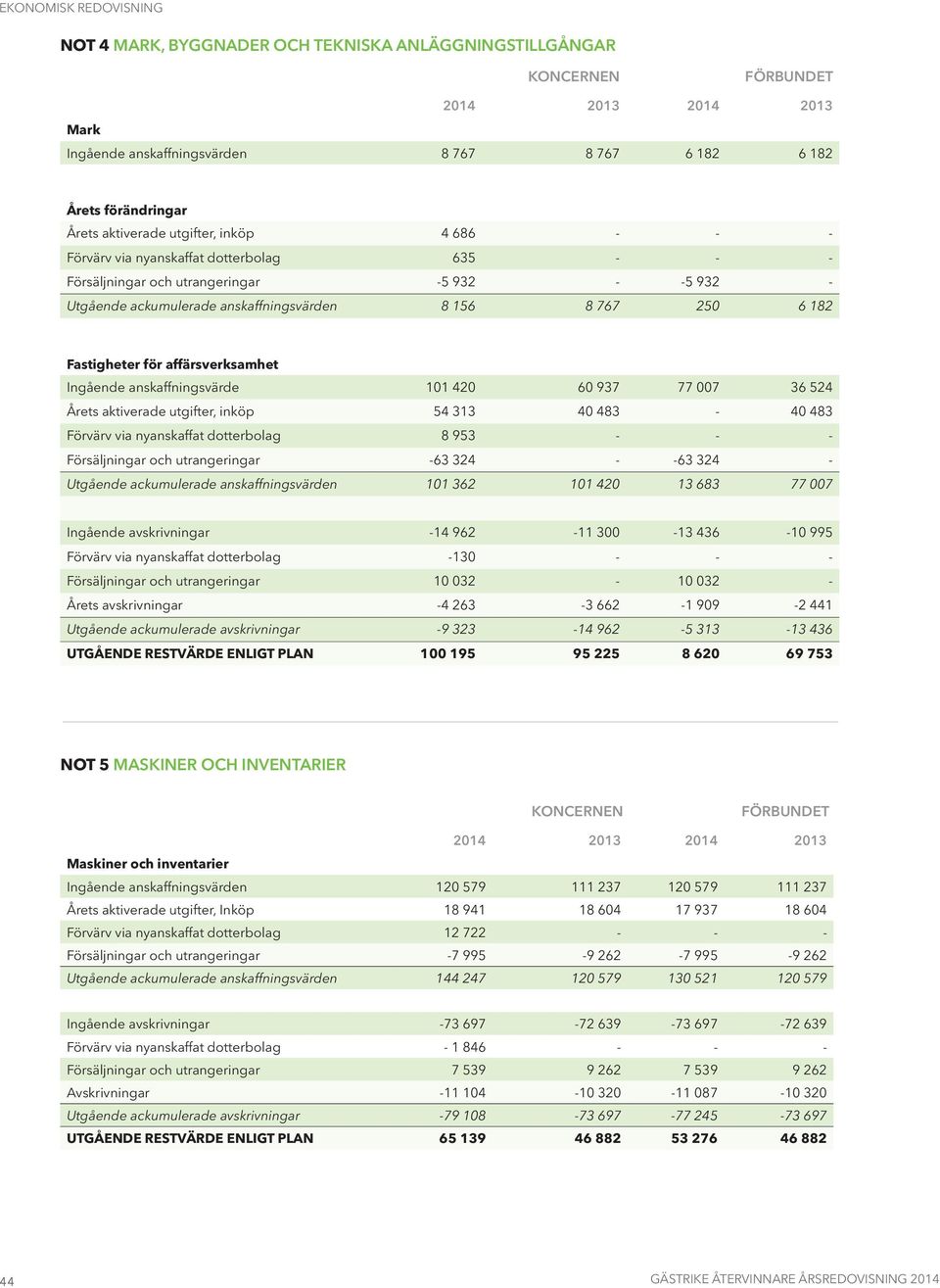 anskaffningsvärde 101 420 60 937 77 007 36 524 Årets aktiverade utgifter, inköp 54 313 40 483-40 483 Förvärv via nyanskaffat dotterbolag 8 953 - - - Försäljningar och utrangeringar -63 324 - -63 324