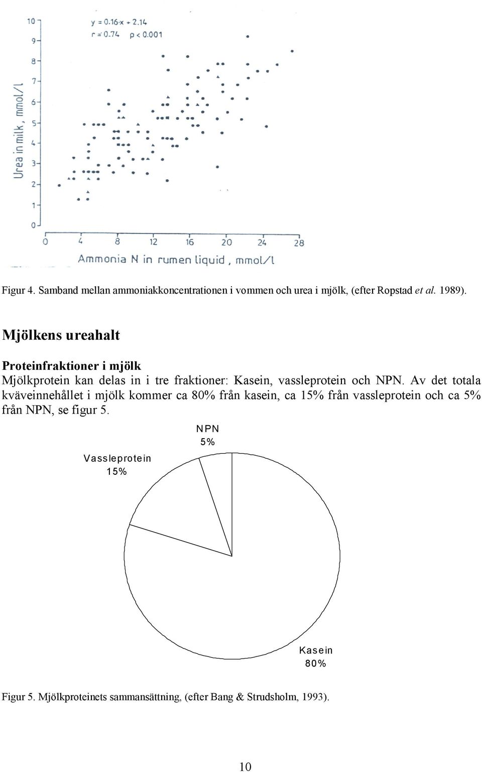 NPN. Av det totala kväveinnehållet i mjölk kommer ca 80% från kasein, ca 15% från vassleprotein och ca 5% från