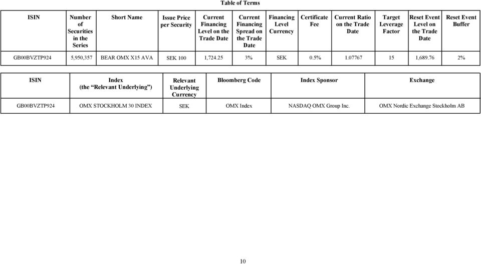 Event Buffer GB00BVZTP924 5,950,357 BEAR OMX X15 AVA SEK 100 1,724.25 3% SEK 0.5% 1.07767 15 1,689.
