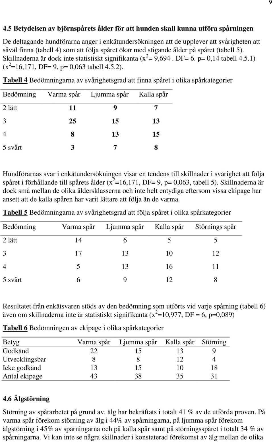 5.2). Tabell 4 Bedömningarna av svårighetsgrad att finna spåret i olika spårkategorier Bedömning Varma spår Ljumma spår Kalla spår 2 lätt 11 9 7 3 25 15 13 4 8 13 15 5 svårt 3 7 8 Hundförarnas svar i