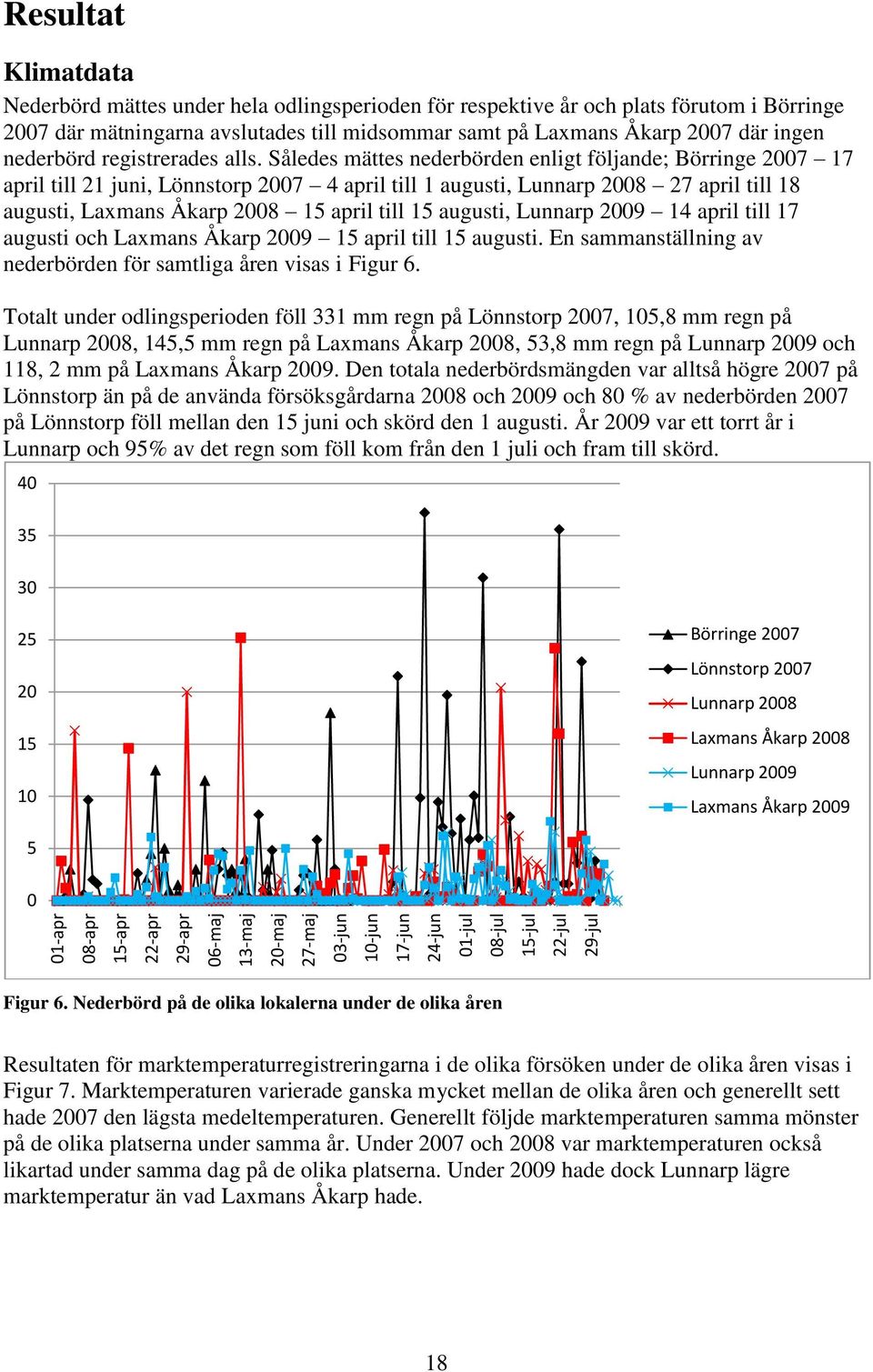 Således mättes nederbörden enligt följnde; Börringe 2007 17 pril till 21 juni, Lönnstorp 2007 4 pril till 1 ugusti, Lunnrp 2008 27 pril till 18 ugusti, Lxmns Åkrp 2008 15 pril till 15 ugusti, Lunnrp