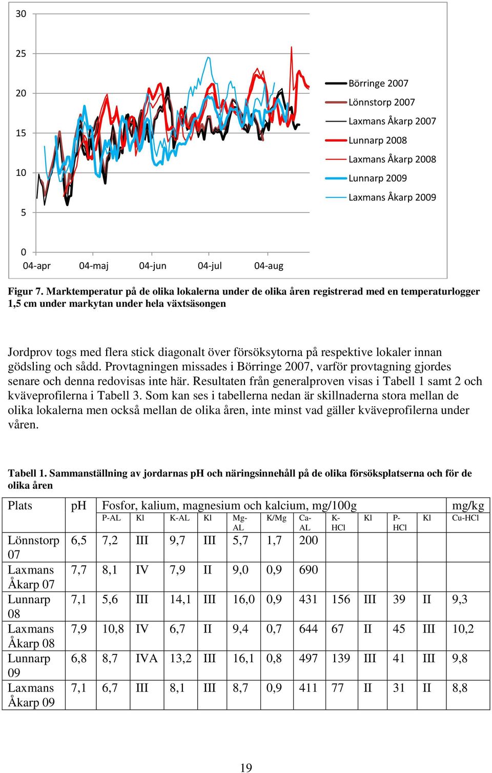 lokler innn gödsling och sådd. Provtgningen missdes i Börringe 2007, vrför provtgning gjordes senre och denn redoviss inte här.