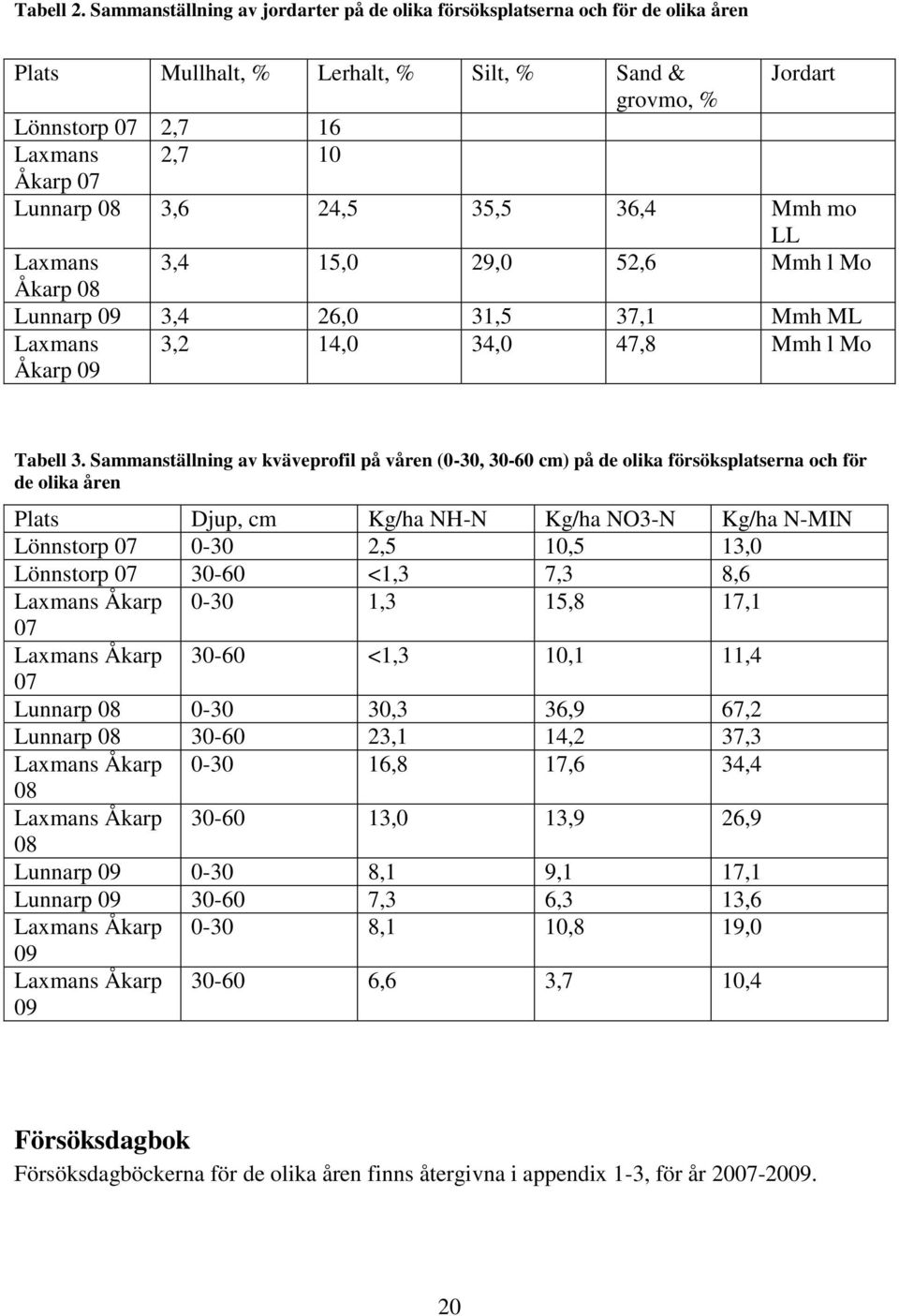 Mmh mo LL Lxmns 3,4 15,0 29,0 52,6 Mmh l Mo Åkrp 08 Lunnrp 09 3,4 26,0 31,5 37,1 Mmh ML Lxmns Åkrp 09 3,2 14,0 34,0 47,8 Mmh l Mo Tbell 3.