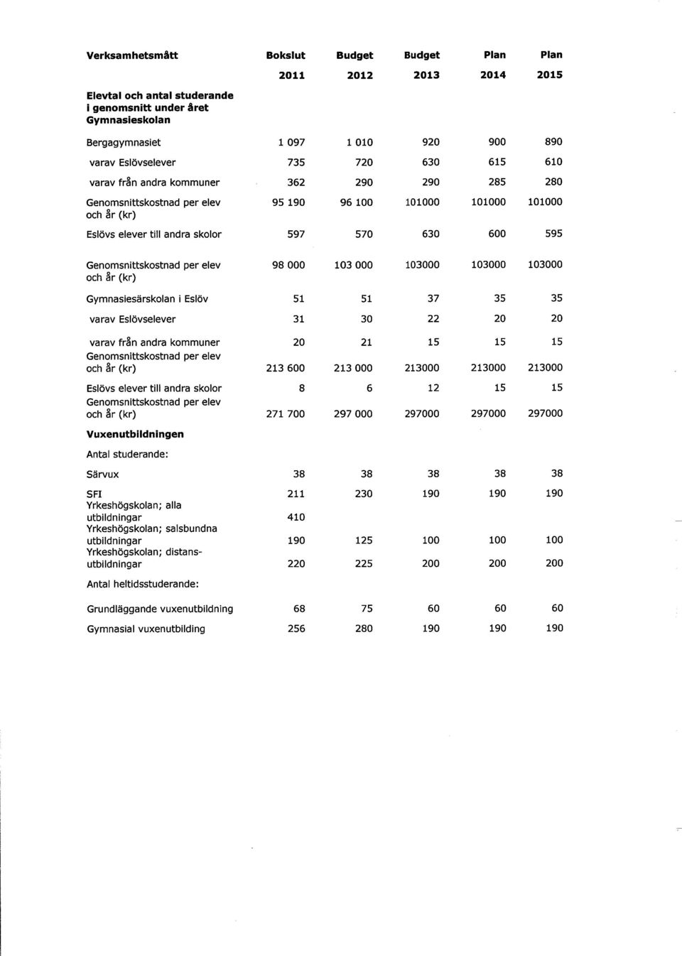 Genomsnittskostnad per elev och år (kr) 98 000 103 000 103000 103000 103000 Gymnasiesärskolan i Eslöv 51 51 37 35 35 varav Eslövselever 31 30 22 20 20 varav frå'n andra kommuner 20 21 15 15 15