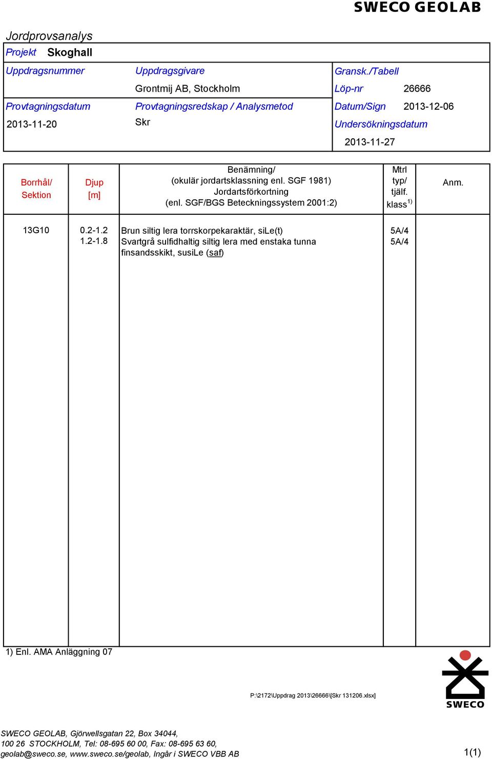 SGF/BGS Beteckningssystem 2001:2) Mtrl typ/ tjälf. klass 1) Anm. 13G10 0.2-1.2 Brun siltig lera torrskorpekaraktär, sile(t) 1.2-1.8 Svartgrå sulfidhaltig siltig lera med enstaka tunna finsandsskikt, susile (saf) 5A/4 5A/4 1) Enl.