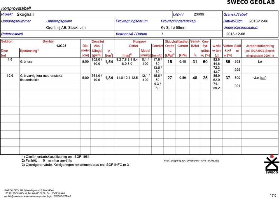 Sektion Borrhål Densitet Konprov Skjuvhållfasthet Sensi- Kon- 13G08 Diameter Vikt/ Ostört Omrört Ostört Omrört tivitet flyt- w-våt Vatten Skål Jordartsförkortning Djup Benämning 1) Längd r Medel t fu