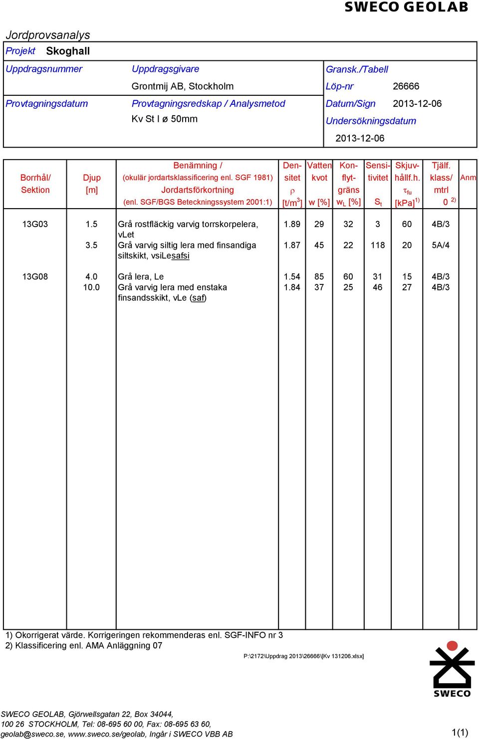 SGF/BGS Beteckningssystem 2001:1) Sensitivitet Densitet kvot Vatten r [t/m 3 ] w [%] Konflytgräns w L [%] Skjuvhållf.h. S t t fu [kpa] 1) Tjälf. klass/ mtrl 0 2) Anm 13G03 1.