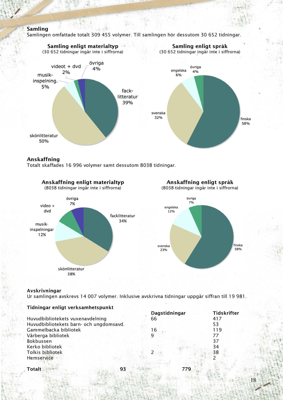 tidningar. Anskaffning enligt materialtyp (8038 tidningar ingår inte i siffrorna) Anskaffning enligt språk (8038 tidningar ingår inte i siffrorna) Avskrivningar Ur samlingen avskrevs 14 007 volymer.
