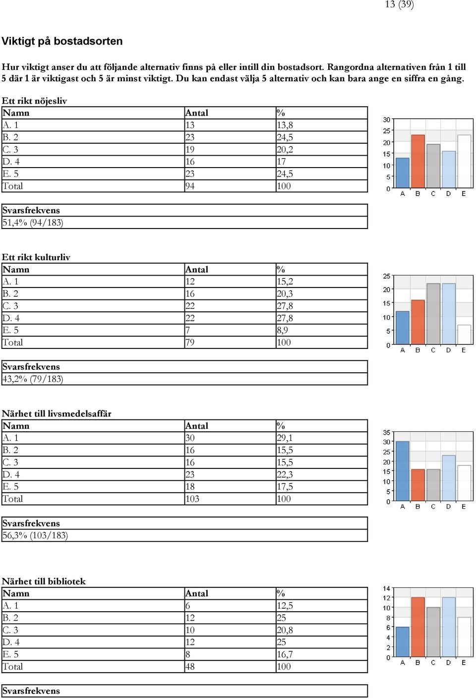 1 13 13,8 B. 2 23 24,5 C. 3 19 20,2 D. 4 16 17 E. 5 23 24,5 Total 94 100 51,4% (94/183) Ett rikt kulturliv A. 1 12 15,2 B. 2 16 20,3 C. 3 22 27,8 D. 4 22 27,8 E.