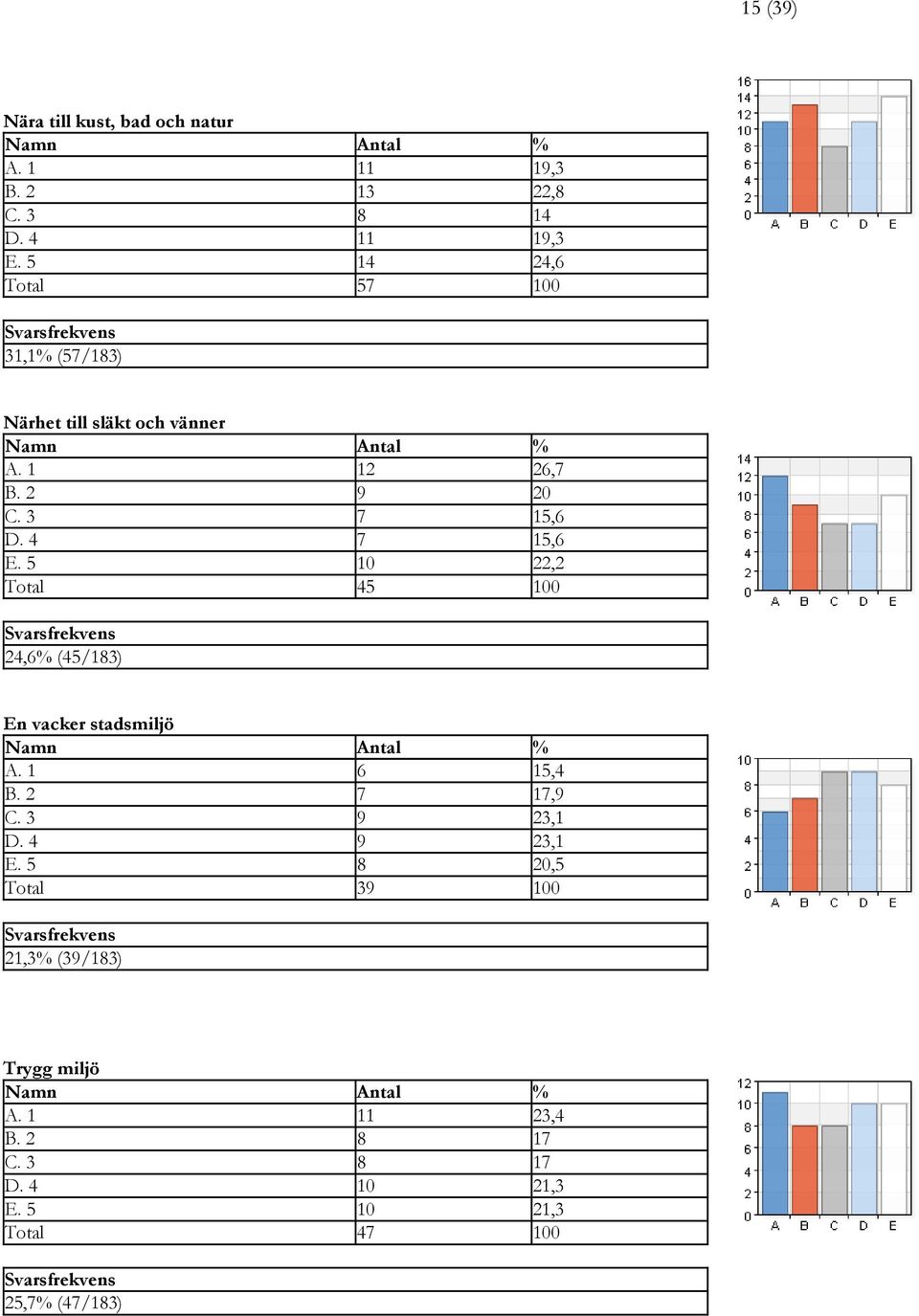 4 7 15,6 E. 5 10 22,2 Total 45 100 24,6% (45/183) En vacker stadsmiljö A. 1 6 15,4 B. 2 7 17,9 C. 3 9 23,1 D.