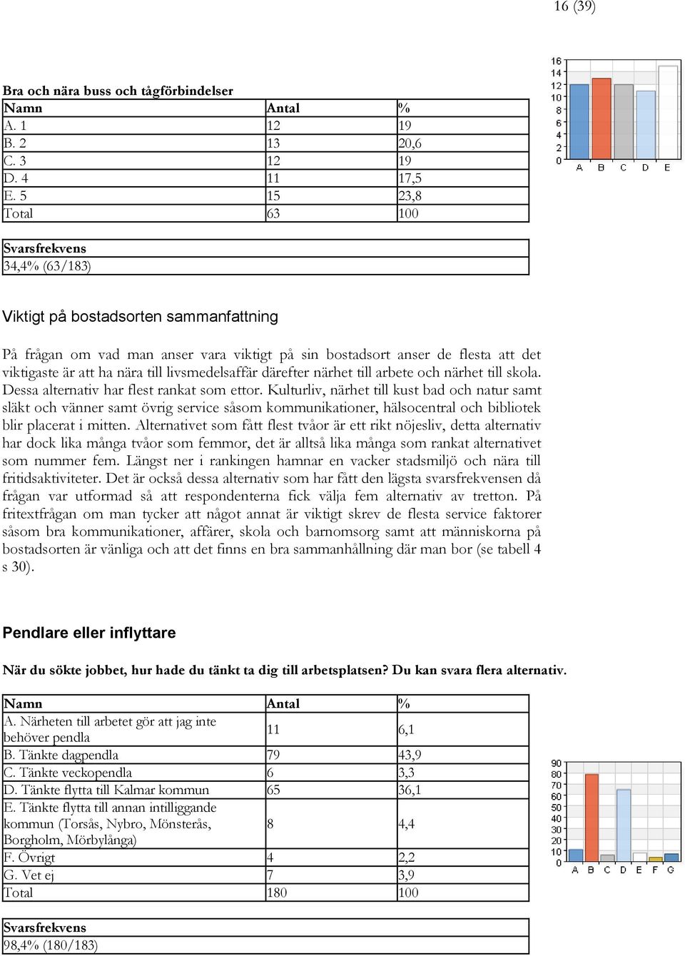 livsmedelsaffär därefter närhet till arbete och närhet till skola. Dessa alternativ har flest rankat som ettor.