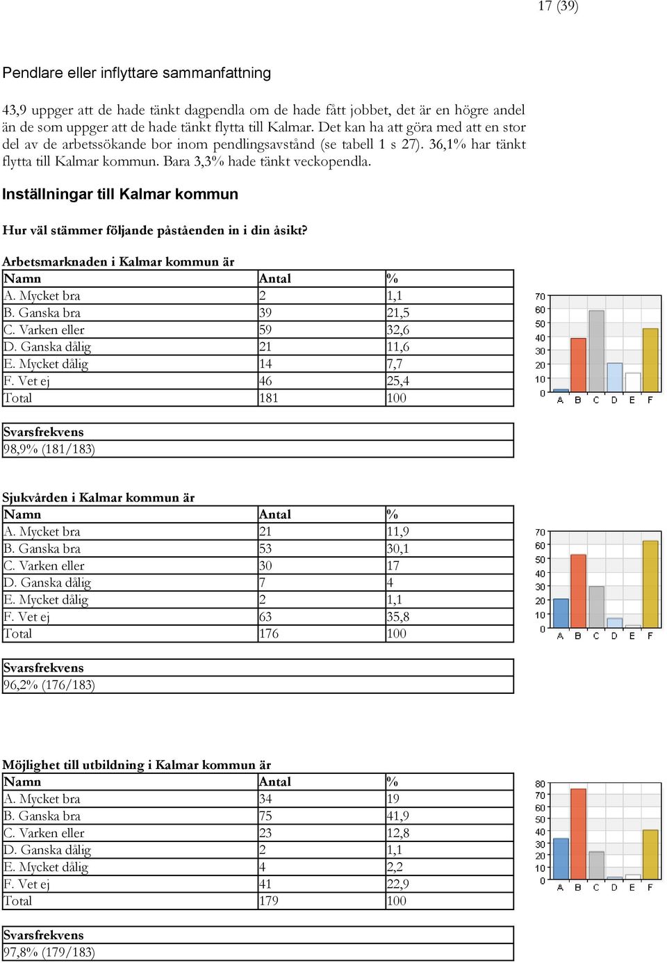 Inställningar till Kalmar kommun Hur väl stämmer följande påståenden in i din åsikt? Arbetsmarknaden i Kalmar kommun är A. Mycket bra 2 1,1 B. Ganska bra 39 21,5 C. Varken eller 59 32,6 D.