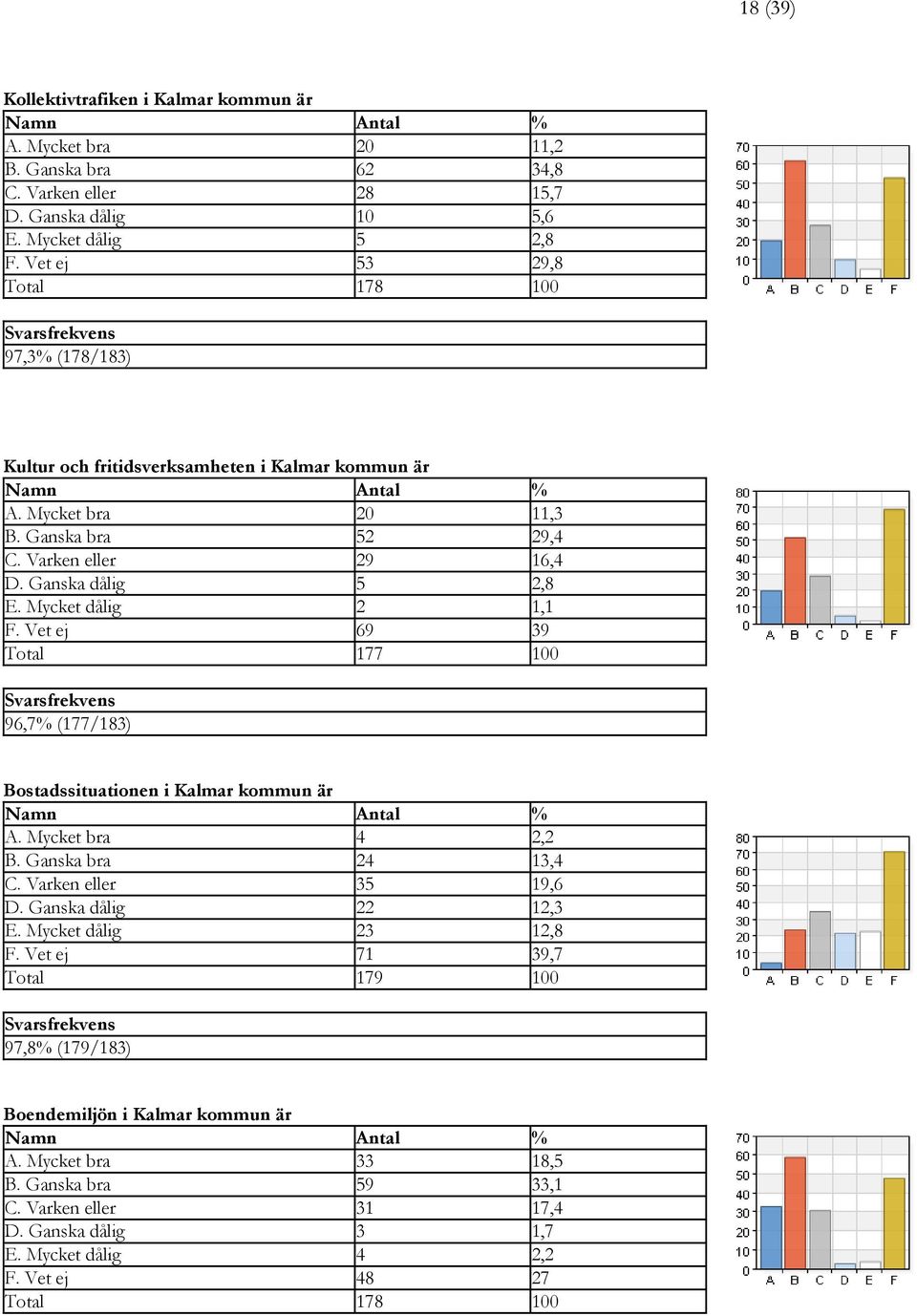 Mycket dålig 2 1,1 F. Vet ej 69 39 Total 177 100 96,7% (177/183) Bostadssituationen i Kalmar kommun är A. Mycket bra 4 2,2 B. Ganska bra 24 13,4 C. Varken eller 35 19,6 D. Ganska dålig 22 12,3 E.