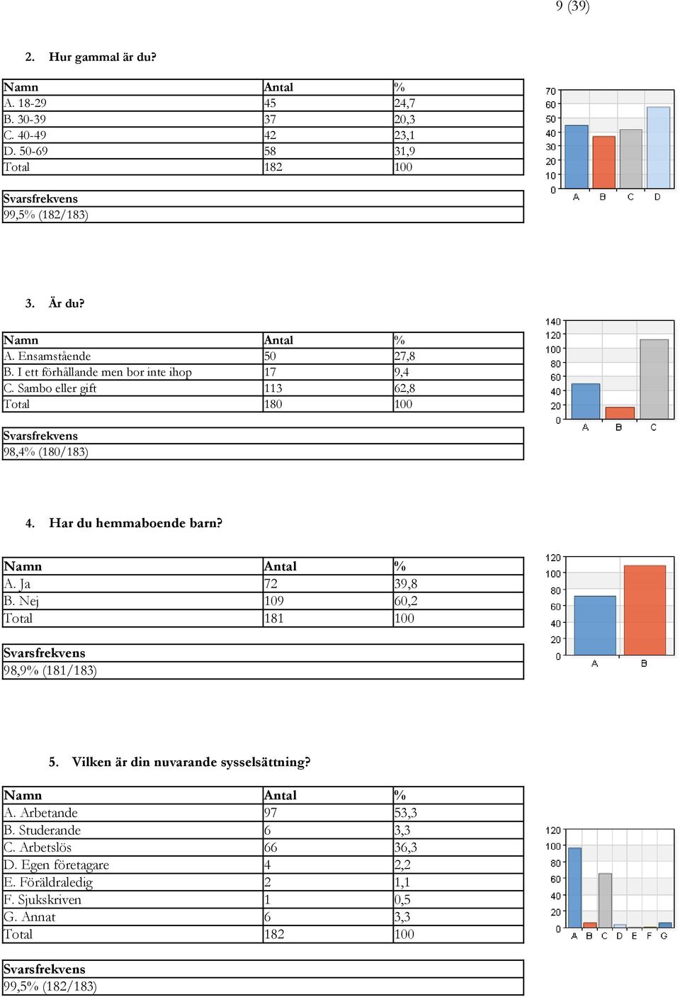 Ja 72 39,8 B. Nej 109 60,2 Total 181 100 98,9% (181/183) 5. Vilken är din nuvarande sysselsättning? A. Arbetande 97 53,3 B. Studerande 6 3,3 C.