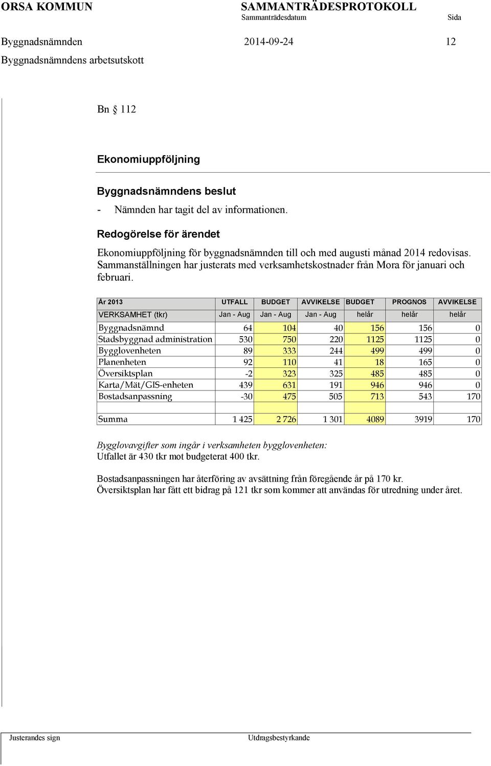 År 2013 UTFALL BUDGET AVVIKELSE BUDGET PROGNOS AVVIKELSE VERKSAMHET (tkr) Jan - Aug Jan - Aug Jan - Aug helår helår helår Byggnadsnämnd 64 104 40 156 156 0 Stadsbyggnad administration 530 750 220