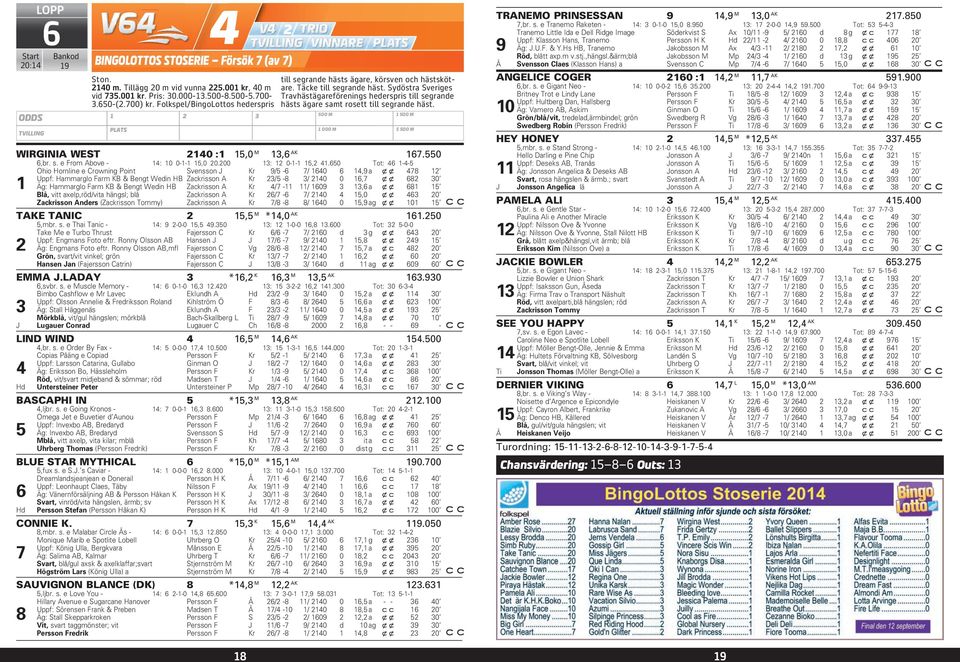 650 Tot: 46-4-5 Ohio Hornline e Crowning Point Svensson J Kr 9/5-6 7/ 640 6 4,9 a xx 478 Uppf: Hammarglo Farm KB & Bengt Wedin HB Zackrisson A Kr 3/5-8 3/ 40 0 6,7 xx 68 30 Äg: Hammarglo Farm KB &