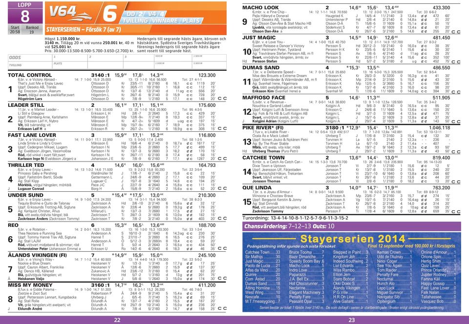 500 Tot: 7 4-- That s Just Me e Enjoy Lavec Ottosson D Kr 3/5-8/ 60 6 6, 9 0 Uppf: Deseks AB, Tranås Ottosson D Kr 30/5-0/ 60 6,8 5 Äg: Enocson Janna, Asarum Ottosson D Kr 3/7-6 / 40 d ag 556 0