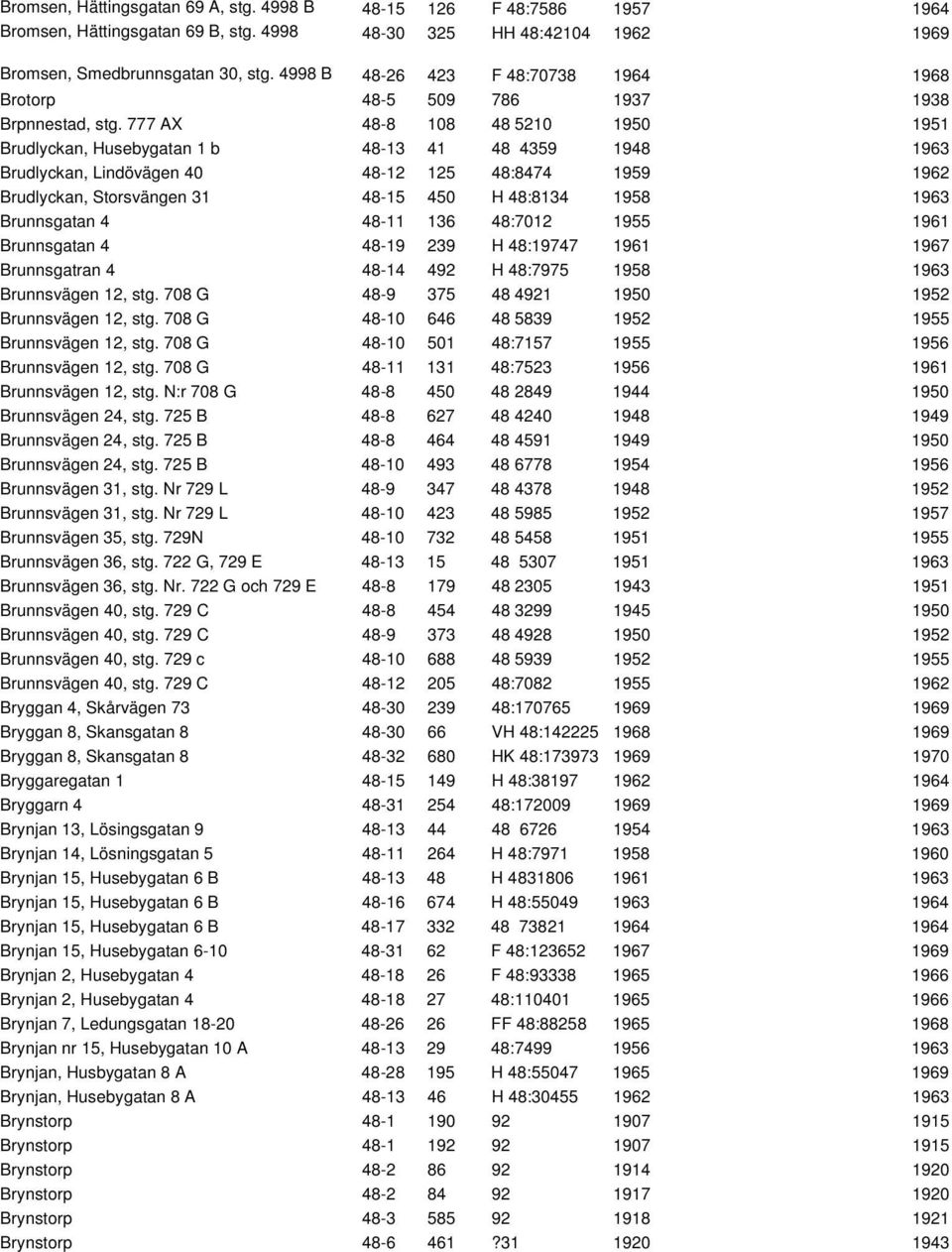 777 AX 48-8 108 48 5210 1950 1951 Brudlyckan, Husebygatan 1 b 48-13 41 48 4359 1948 1963 Brudlyckan, Lindövägen 40 48-12 125 48:8474 1959 1962 Brudlyckan, Storsvängen 31 48-15 450 H 48:8134 1958 1963