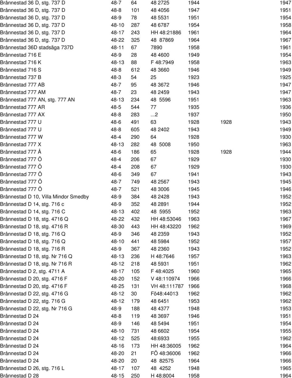 737 D 48-22 325 48 87869 1964 1967 Brånnestad 36D stadsäga 737D 48-11 67 7890 1958 1961 Brånnestad 716 E 48-9 28 48 4600 1949 1954 Brånnestad 716 K 48-13 88 F 48:7949 1958 1963 Brånnestad 716 S 48-8